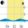 South Fork tide chart for Wednesday, July 6, 2022