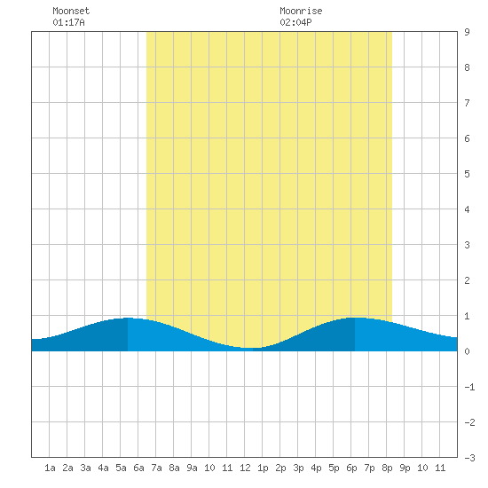 South Fork tide chart for Thursday, July 7, 2022