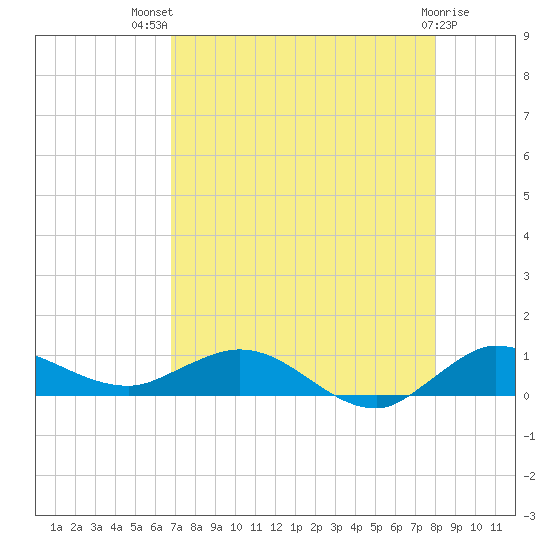 South Fork tide chart for Wednesday, August 10, 2022
