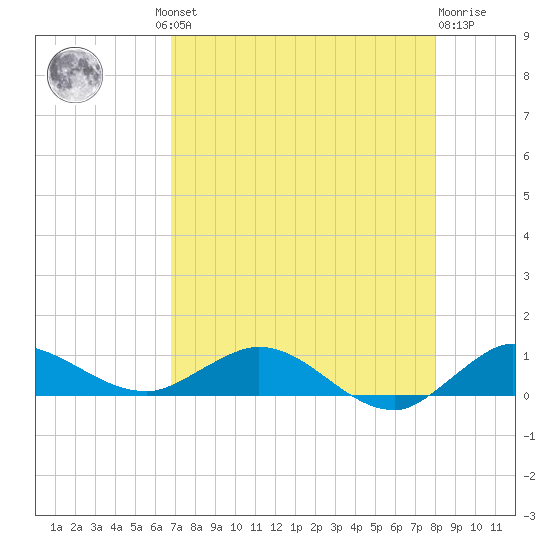 South Fork tide chart for Thursday, August 11, 2022