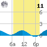 South Fork tide chart for Thursday, August 11, 2022