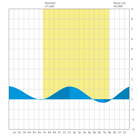 South Fork tide chart for Friday, August 12, 2022