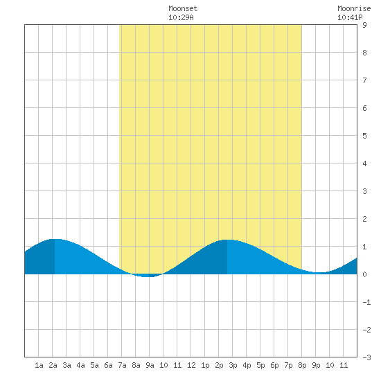 South Fork tide chart for Monday, August 15, 2022