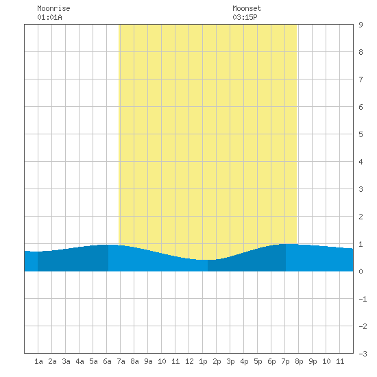 South Fork tide chart for Saturday, August 20, 2022