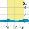South Fork tide chart for Sunday, August 21, 2022