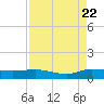 South Fork tide chart for Monday, August 22, 2022