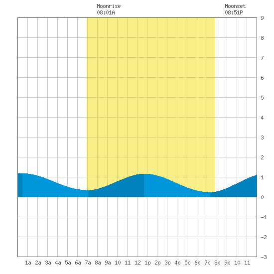 South Fork tide chart for Sunday, August 28, 2022