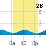 South Fork tide chart for Sunday, August 28, 2022