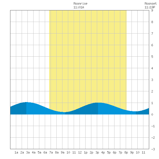 South Fork tide chart for Tuesday, August 2, 2022