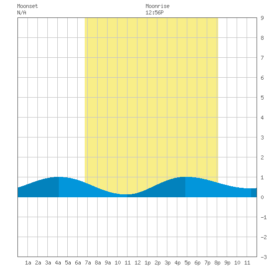 South Fork tide chart for Thursday, August 4, 2022