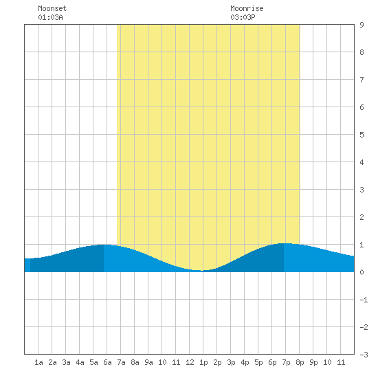 South Fork tide chart for Saturday, August 6, 2022