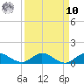 South Fork tide chart for Saturday, September 10, 2022