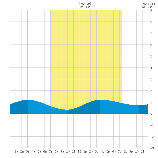 South Fork tide chart for Thursday, September 15, 2022