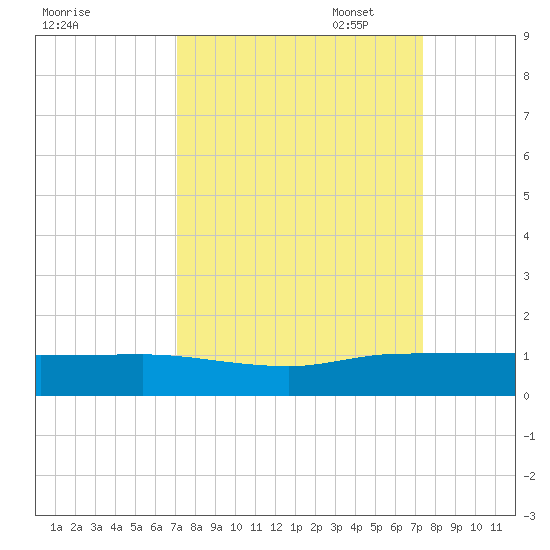 South Fork tide chart for Sunday, September 18, 2022