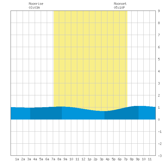 South Fork tide chart for Wednesday, September 21, 2022
