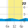 South Fork tide chart for Thursday, September 22, 2022