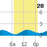 South Fork tide chart for Wednesday, September 28, 2022