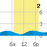 South Fork tide chart for Friday, September 2, 2022