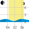 South Fork tide chart for Saturday, September 3, 2022