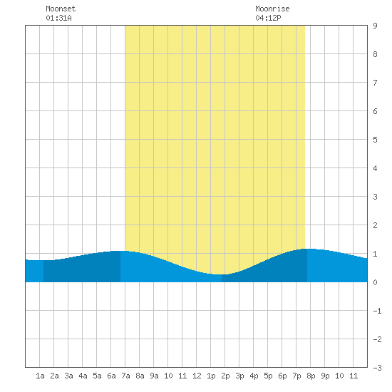 South Fork tide chart for Monday, September 5, 2022