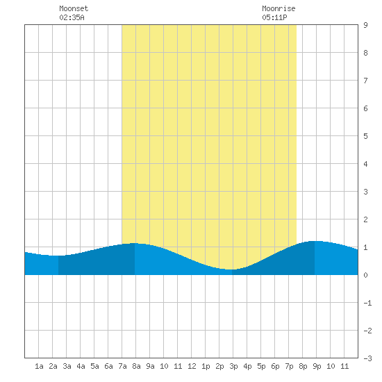 South Fork tide chart for Tuesday, September 6, 2022