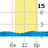 South Fork tide chart for Saturday, October 15, 2022