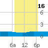 South Fork tide chart for Sunday, October 16, 2022
