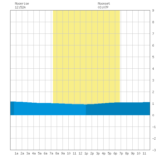 South Fork tide chart for Tuesday, October 18, 2022