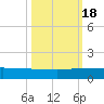 South Fork tide chart for Tuesday, October 18, 2022