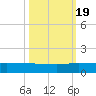 South Fork tide chart for Wednesday, October 19, 2022