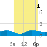 South Fork tide chart for Saturday, October 1, 2022