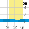 South Fork tide chart for Thursday, October 20, 2022