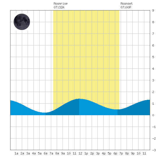 South Fork tide chart for Tuesday, October 25, 2022