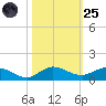 South Fork tide chart for Tuesday, October 25, 2022