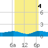 South Fork tide chart for Tuesday, October 4, 2022