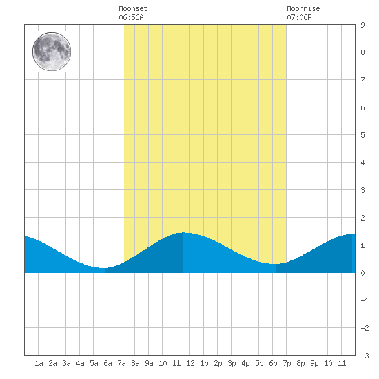 South Fork tide chart for Sunday, October 9, 2022