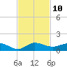 South Fork tide chart for Thursday, November 10, 2022