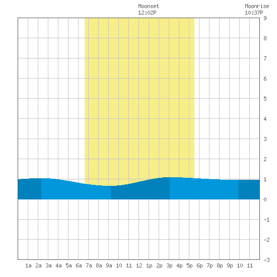 South Fork tide chart for Monday, November 14, 2022