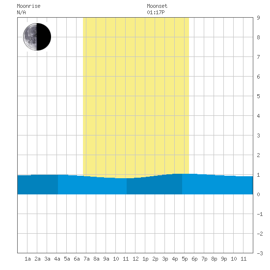 South Fork tide chart for Wednesday, November 16, 2022