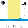 South Fork tide chart for Wednesday, November 16, 2022