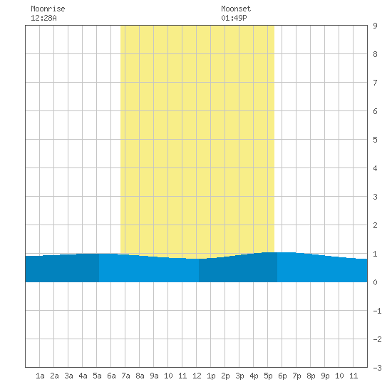 South Fork tide chart for Thursday, November 17, 2022