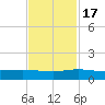 South Fork tide chart for Thursday, November 17, 2022