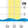 South Fork tide chart for Sunday, November 20, 2022