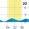 South Fork tide chart for Tuesday, November 22, 2022