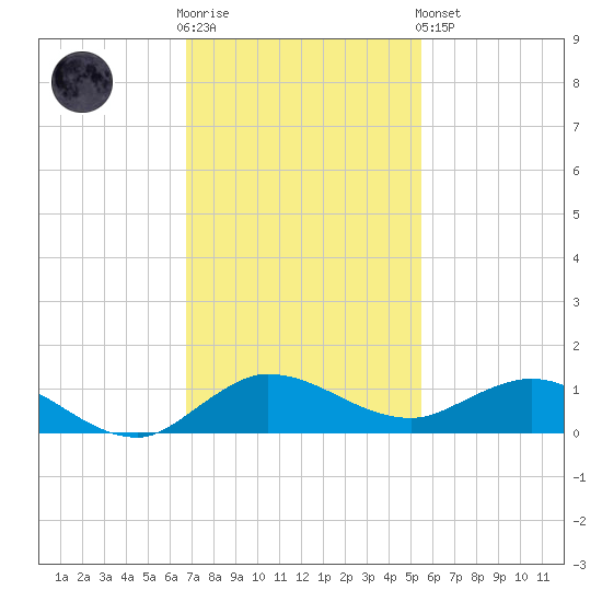South Fork tide chart for Wednesday, November 23, 2022