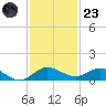South Fork tide chart for Wednesday, November 23, 2022