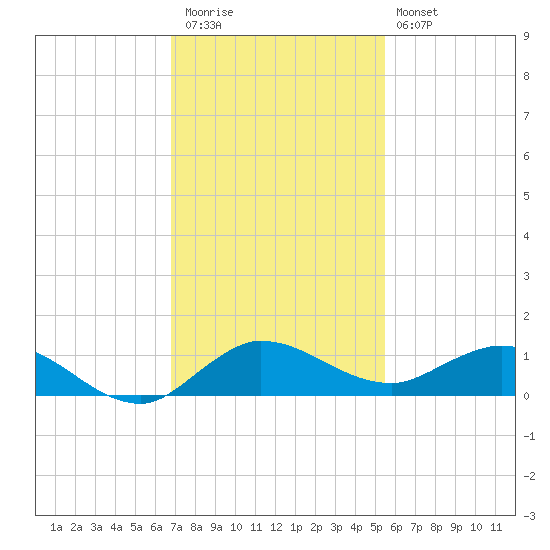South Fork tide chart for Thursday, November 24, 2022