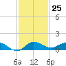South Fork tide chart for Friday, November 25, 2022