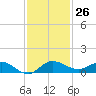 South Fork tide chart for Saturday, November 26, 2022