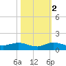 South Fork tide chart for Wednesday, November 2, 2022